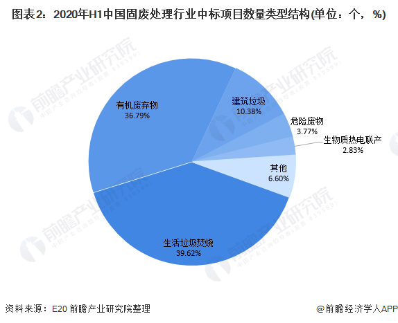 圖表2：2020年H1中國固廢處理行業(yè)中標項目數(shù)量類型結(jié)構(gòu)(單位：個，%)