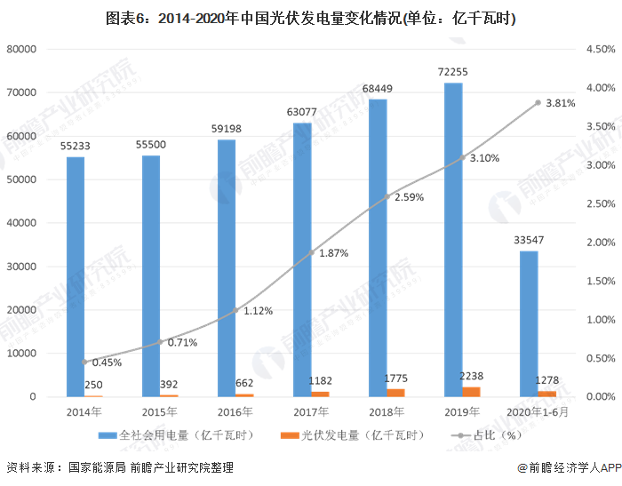 圖表6：2014-2020年中國光伏發(fā)電量變化情況(單位：億千瓦時)