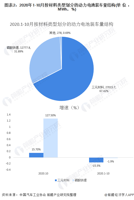 圖表2：2020年1-10月按材料類型劃分的動(dòng)力電池裝車量結(jié)構(gòu)(單位：MWh，%)