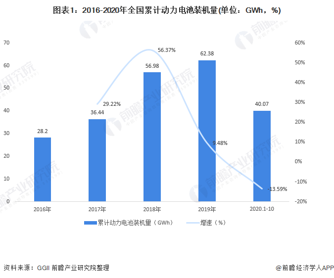 圖表1：2016-2020年全國(guó)累計(jì)動(dòng)力電池裝機(jī)量(單位：GWh，%)