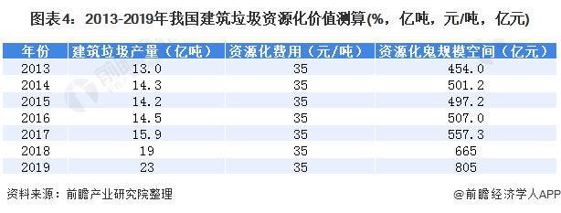 圖表4：2013-2019年我國建筑垃圾資源化價(jià)值測算(%，億噸，元/噸，億元)