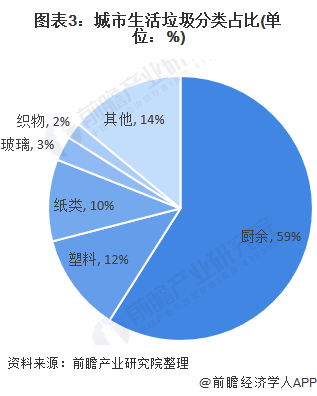 圖表3：城市生活垃圾分類(lèi)占比(單位：%)