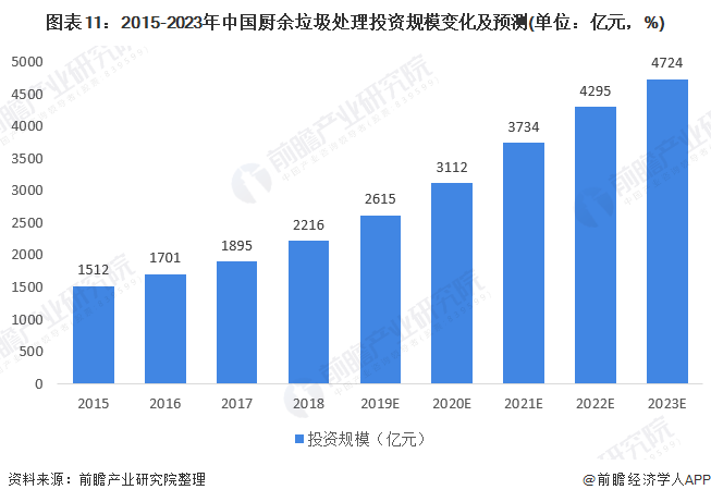 圖表11：2015-2023年中國(guó)廚余垃圾處理投資規(guī)模變化及預(yù)測(cè)(單位：億元，%)