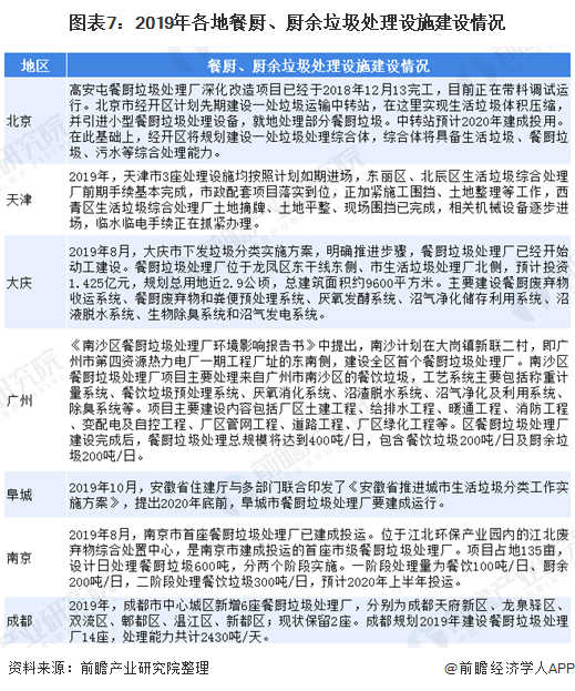 圖表7：2019年各地餐廚、廚余垃圾處理設(shè)施建設(shè)情況