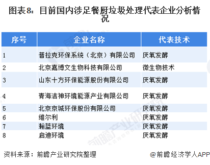 圖表8：目前國(guó)內(nèi)涉足餐廚垃圾處理代表企業(yè)分析情況