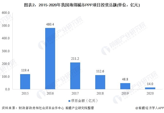 圖表2：2015-2020年我國(guó)海綿城市PPP項(xiàng)目投資總額(單位：億元)