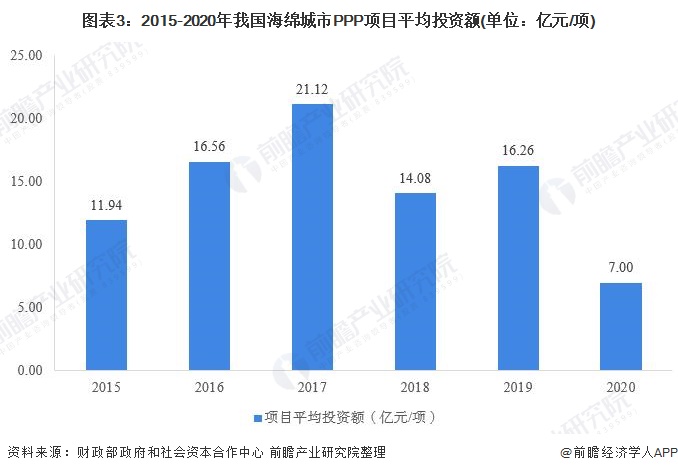 圖表3：2015-2020年我國(guó)海綿城市PPP項(xiàng)目平均投資額(單位：億元/項(xiàng))