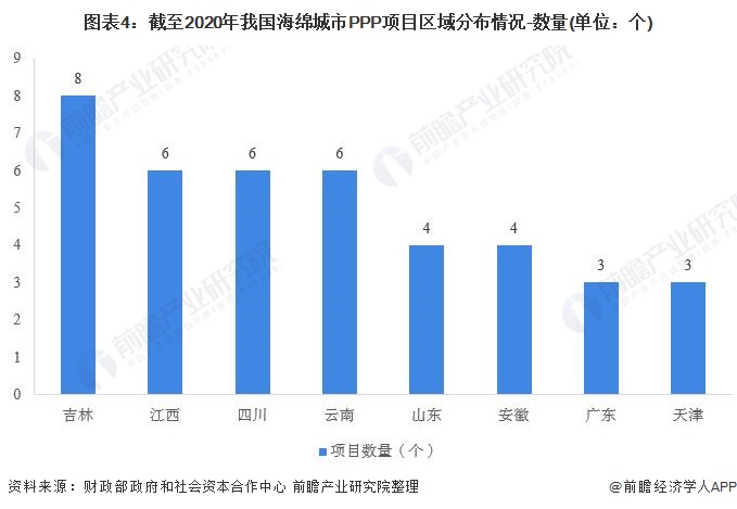 圖表4：截至2020年我國(guó)海綿城市PPP項(xiàng)目區(qū)域分布情況-數(shù)量(單位：個(gè))