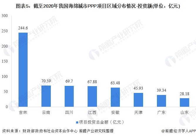 圖表5：截至2020年我國(guó)海綿城市PPP項(xiàng)目區(qū)域分布情況-投資額(單位：億元)