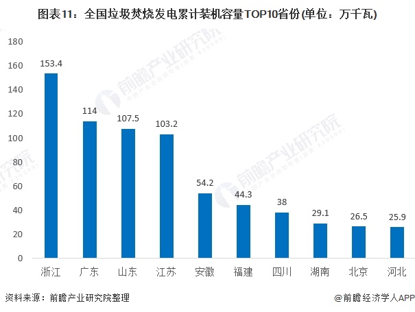 圖表11：全國垃圾焚燒發(fā)電累計裝機(jī)容量TOP10省份(單位：萬千瓦)