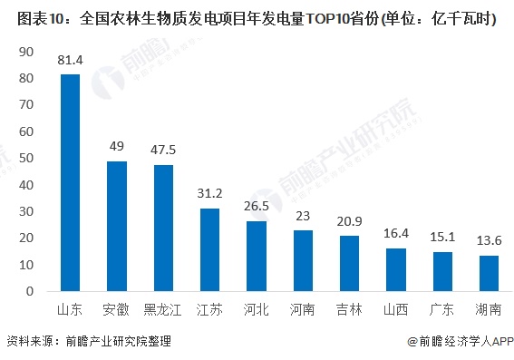 圖表10：全國農(nóng)林生物質(zhì)發(fā)電項(xiàng)目年發(fā)電量TOP10省份(單位：億千瓦時)