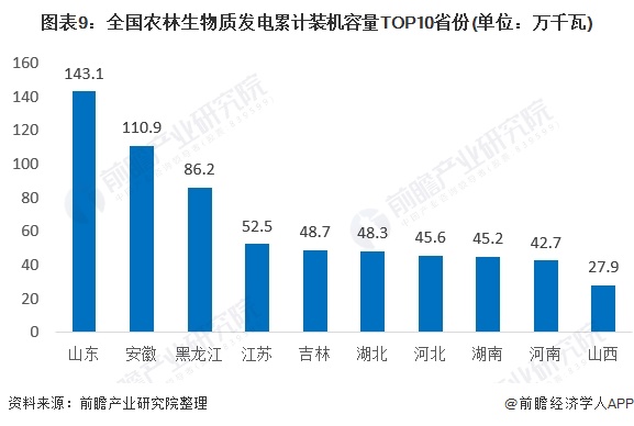 圖表9：全國農(nóng)林生物質(zhì)發(fā)電累計裝機(jī)容量TOP10省份(單位：萬千瓦)