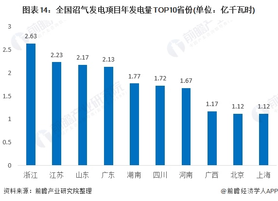 圖表14：全國沼氣發(fā)電項(xiàng)目年發(fā)電量TOP10省份(單位：億千瓦時)