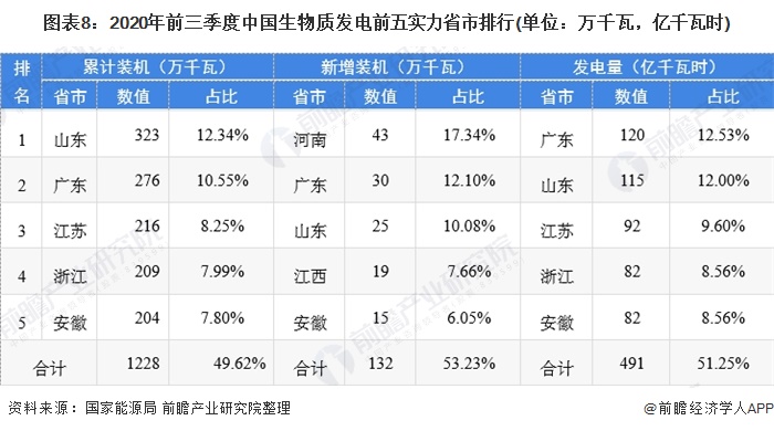 圖表8：2020年前三季度中國生物質(zhì)發(fā)電前五實(shí)力省市排行(單位：萬千瓦，億千瓦時)