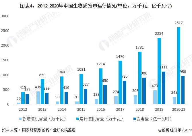 圖表4：2012-2020年中國生物質(zhì)發(fā)電運(yùn)行情況(單位：萬千瓦，億千瓦時)