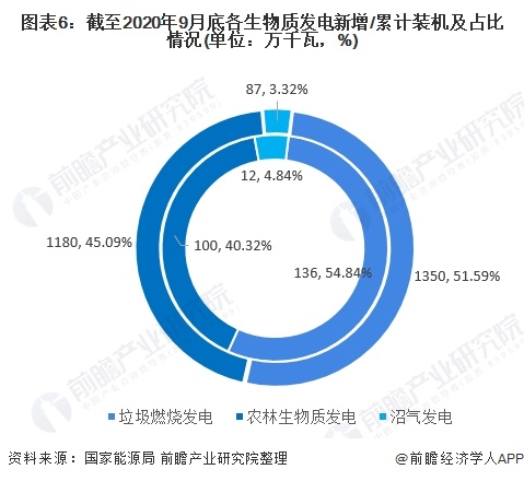 圖表6：截至2020年9月底各生物質(zhì)發(fā)電新增/累計裝機(jī)及占比情況(單位：萬千瓦，%)