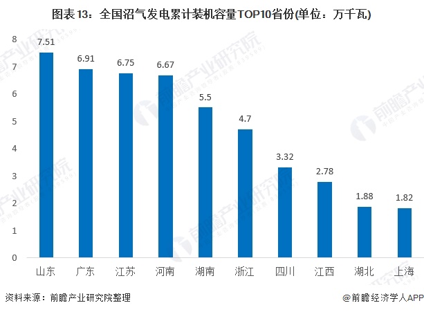 圖表13：全國沼氣發(fā)電累計裝機(jī)容量TOP10省份(單位：萬千瓦)