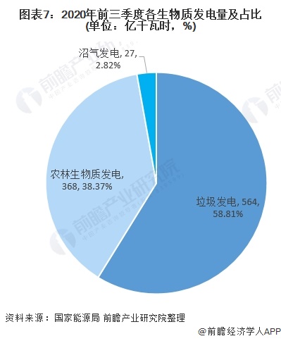 圖表7：2020年前三季度各生物質(zhì)發(fā)電量及占比(單位：億千瓦時，%)