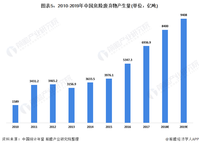 圖表5：2010-2019年中國危險(xiǎn)廢棄物產(chǎn)生量(單位：億噸)