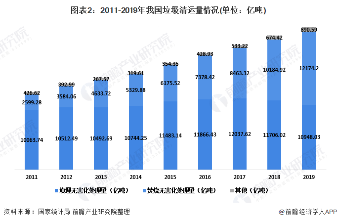 圖表2：2011-2019年我國垃圾清運(yùn)量情況(單位：億噸)