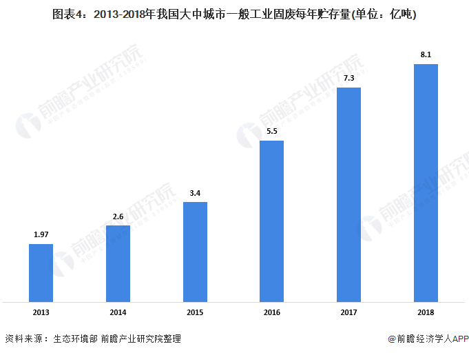 圖表4：2013-2018年我國大中城市一般工業(yè)固廢每年貯存量(單位：億噸)