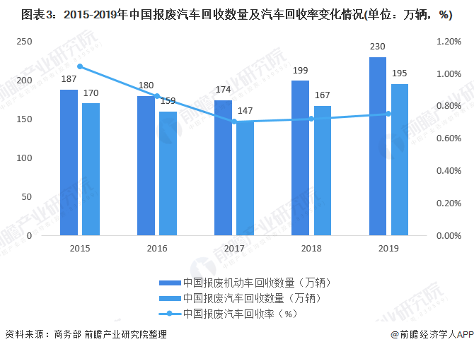 圖表3：2015-2019年中國(guó)報(bào)廢汽車(chē)回收數(shù)量及汽車(chē)回收率變化情況(單位：萬(wàn)輛，%)