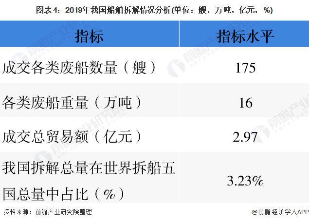 圖表4：2019年我國(guó)船舶拆解情況分析(單位：艘，萬(wàn)噸，億元，%)