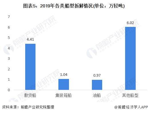 圖表5：2019年各類船型拆解情況(單位：萬(wàn)輕噸)