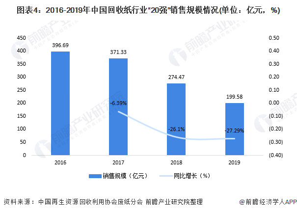 圖表4：2016-2019年中國(guó)回收紙行業(yè)“20強(qiáng)”銷售規(guī)模情況(單位：億元，%)