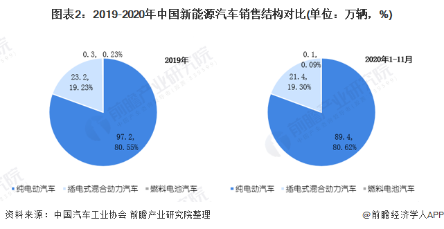 圖表2：2019-2020年中國(guó)新能源汽車(chē)銷(xiāo)售結(jié)構(gòu)對(duì)比(單位：萬(wàn)輛，%)