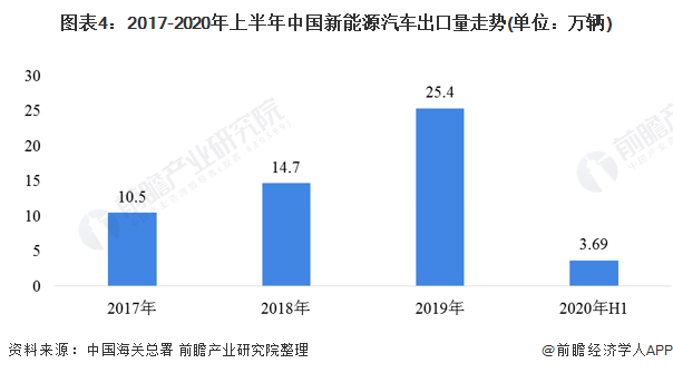 圖表4：2017-2020年上半年中國(guó)新能源汽車(chē)出口量<font class=