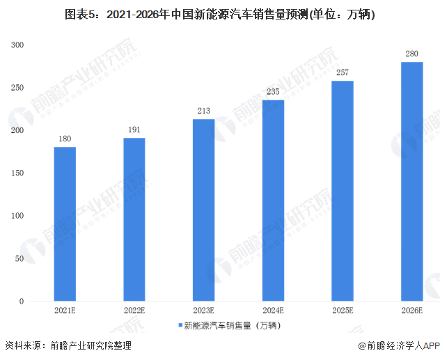 圖表5：2021-2026年中國(guó)新能源汽車(chē)銷(xiāo)售量預(yù)測(cè)(單位：萬(wàn)輛)