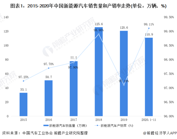 圖表1：2015-2020年中國(guó)新能源汽車(chē)銷(xiāo)售量和產(chǎn)銷(xiāo)率<font class=