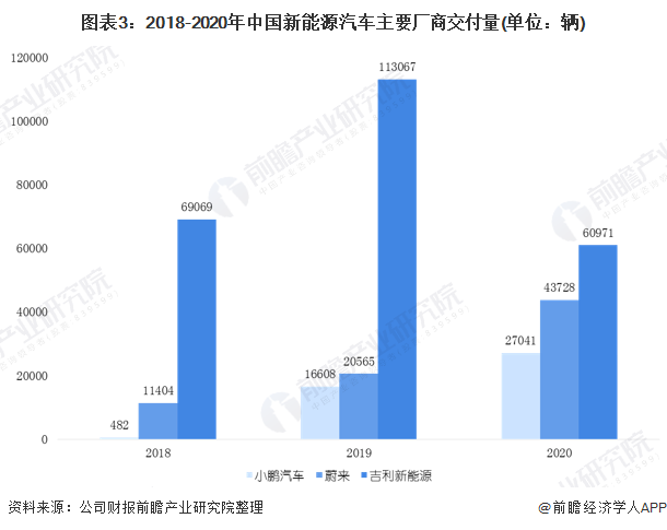 圖表3：2018-2020年中國(guó)新能源汽車(chē)主要廠商交付量(單位：輛)