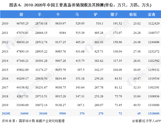 圖表4：2010-2020年中國(guó)主要禽畜養(yǎng)殖規(guī)模及其預(yù)測(cè)(單位：萬只，萬匹，萬頭)