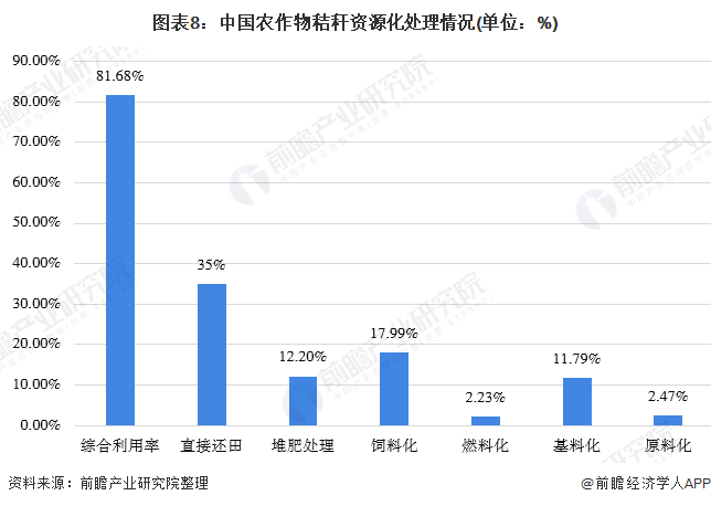 圖表8：中國(guó)農(nóng)作物秸稈資源化處理情況(單位：%)