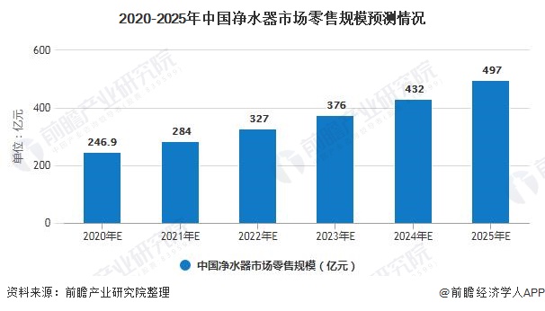 2020-2025年中國(guó)凈水器市場(chǎng)零售規(guī)模預(yù)測(cè)情況