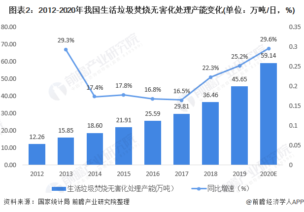 圖表2：2012-2020年我國生活垃圾焚燒無害化處理產能變化(單位：萬噸/日，%)