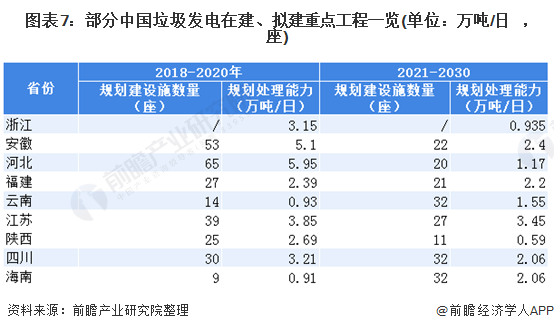 圖表7：部分中國垃圾發(fā)電在建、擬建重點工程一覽(單位：萬噸/日，座)