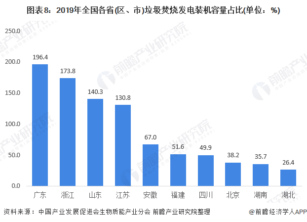 圖表8：2019年全國各省(區(qū)、市)垃圾焚燒發(fā)電裝機容量占比(單位：%)