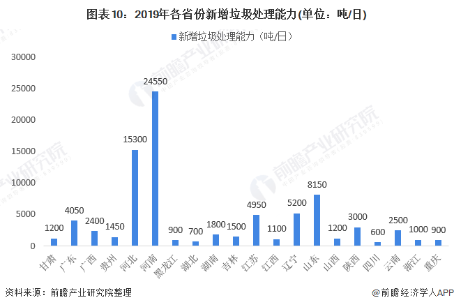 圖表10：2019年各省份新增垃圾處理能力(單位：噸/日)