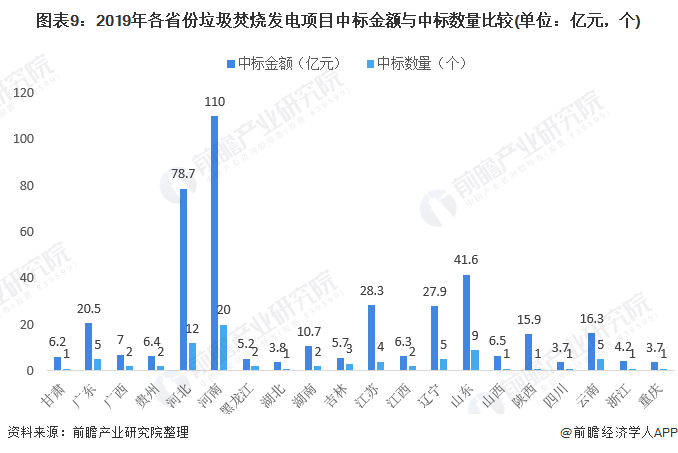 圖表9：2019年各省份垃圾焚燒發(fā)電項目中標金額與中標數量比較(單位：億元，個)