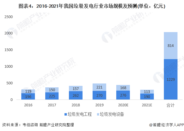 圖表4：2016-2021年我國垃圾發(fā)電行業(yè)市場規(guī)模及預測(單位：億元)