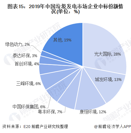 圖表15：2019年中國垃圾發(fā)電市場企業(yè)中標份額情況(單位：%)