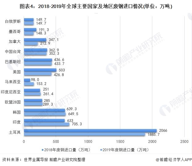 圖表4：2018-2019年全球主要國家及地區(qū)廢鋼進口情況(單位：萬噸)