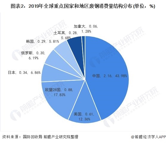 圖表2：2019年全球重點國家和地區(qū)廢鋼消費量結(jié)構(gòu)分布(單位：%)