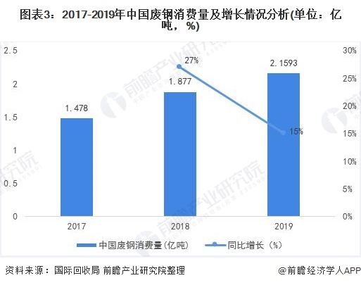 圖表3：2017-2019年中國廢鋼消費量及增長情況分析(單位：億噸，%)