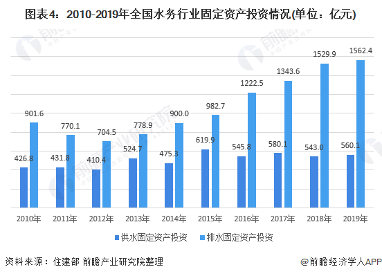 圖表4：2010-2019年全國水務(wù)行業(yè)固定資產(chǎn)投資情況(單位：億元)