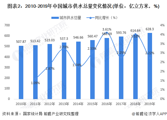 圖表2：2010-2019年中國城市供水總量變化情況(單位：億立方米，%)