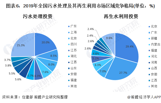 圖表6：2019年全國污水處理及其再生利用市場(chǎng)區(qū)域競(jìng)爭(zhēng)格局(單位：%)